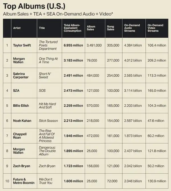 albums vs singles album consumption heatonthestreet music marketing